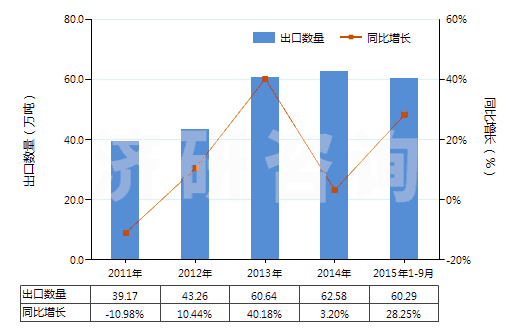 2011-2015年9月中國(guó)其他礦渣及礦灰，包括海藻灰（海草灰）(HS26219000)出口量及增速統(tǒng)計(jì)